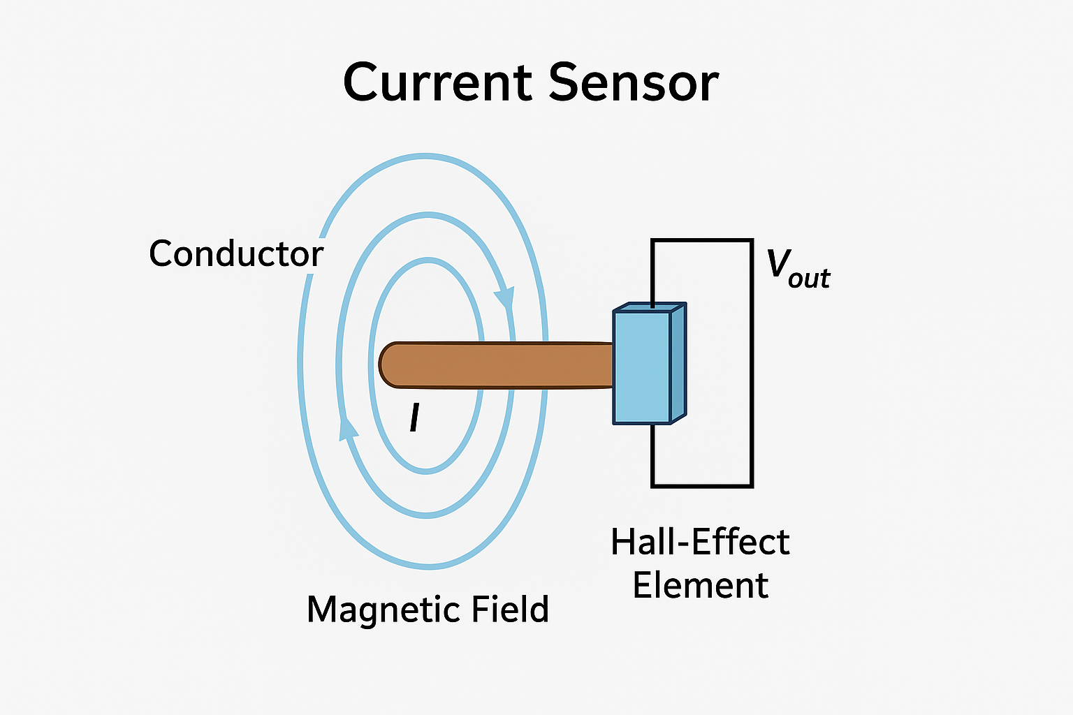 hall effect sensor Sensor de efecto de pasillo