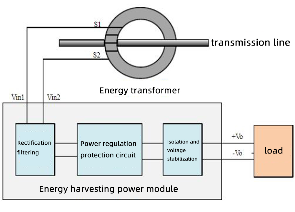 Dispositivo de recolección de energía CT